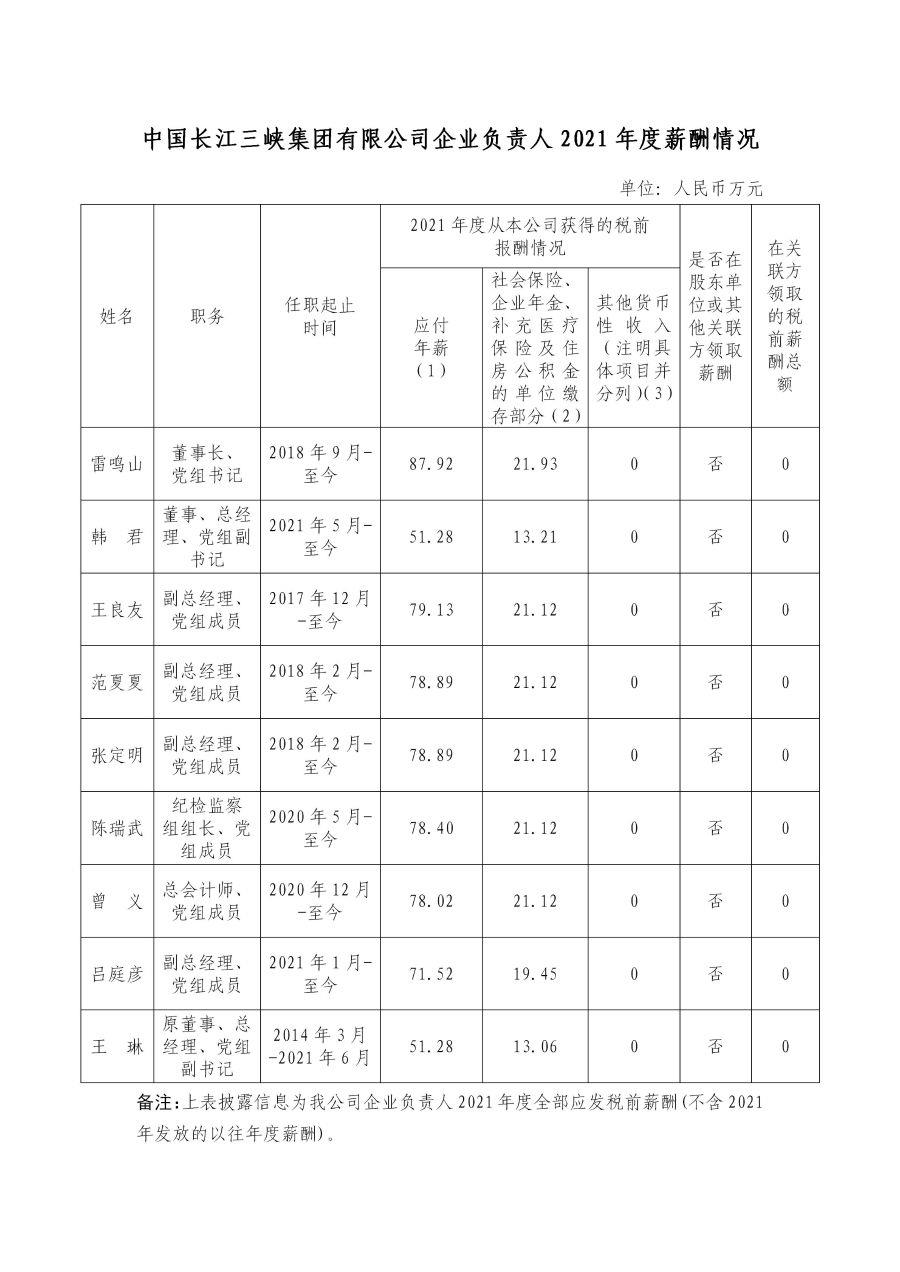 1 中国长江尊龙凯时集团有限公司企业负责人2021年度薪酬情况